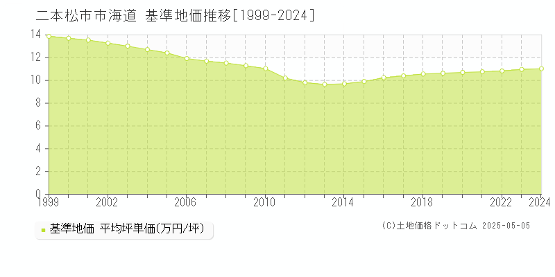 市海道(二本松市)の基準地価推移グラフ(坪単価)[1999-2024年]