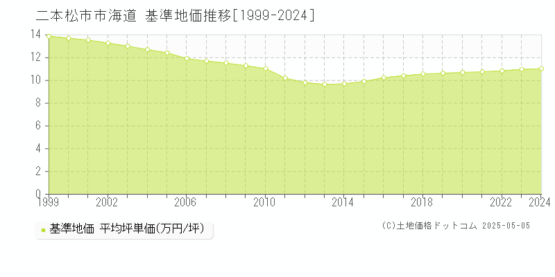 二本松市市海道の基準地価推移グラフ 