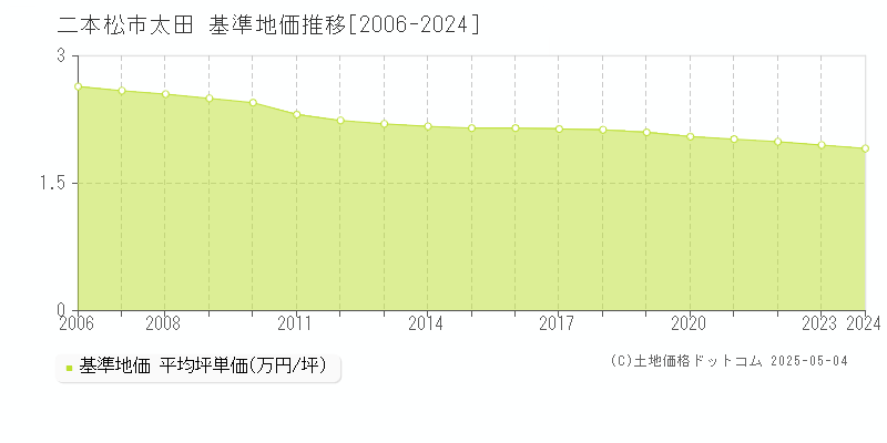 太田(二本松市)の基準地価推移グラフ(坪単価)[2006-2024年]