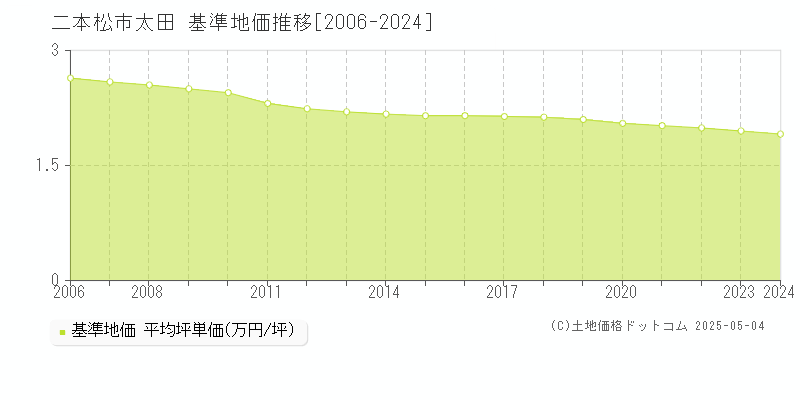 二本松市太田の基準地価推移グラフ 