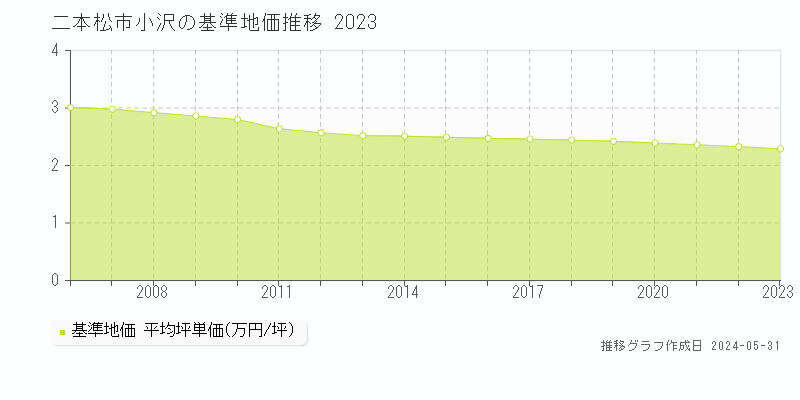 二本松市小沢の基準地価推移グラフ 