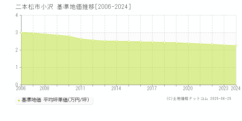 小沢(二本松市)の基準地価推移グラフ(坪単価)[2006-2024年]