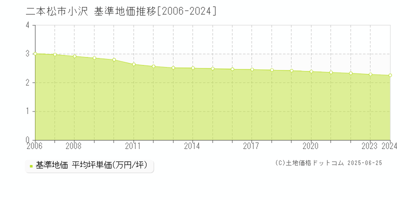 二本松市小沢の基準地価推移グラフ 