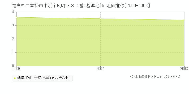 福島県二本松市小浜字反町３３９番 基準地価 地価推移[2006-2008]