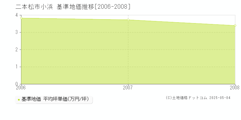 小浜(二本松市)の基準地価推移グラフ(坪単価)[2006-2008年]