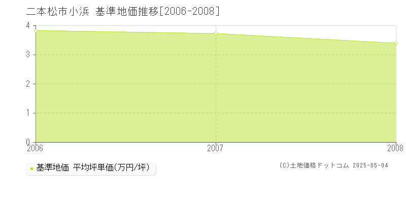 二本松市小浜の基準地価推移グラフ 