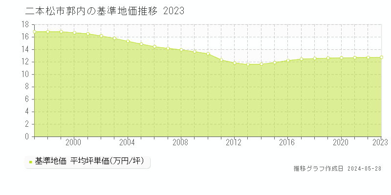 二本松市郭内の基準地価推移グラフ 