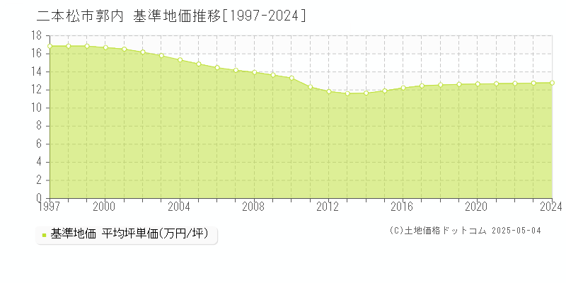 郭内(二本松市)の基準地価推移グラフ(坪単価)[1997-2024年]