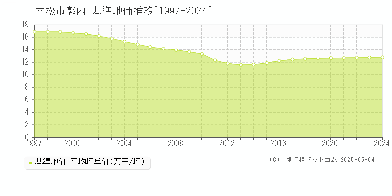 二本松市郭内の基準地価推移グラフ 