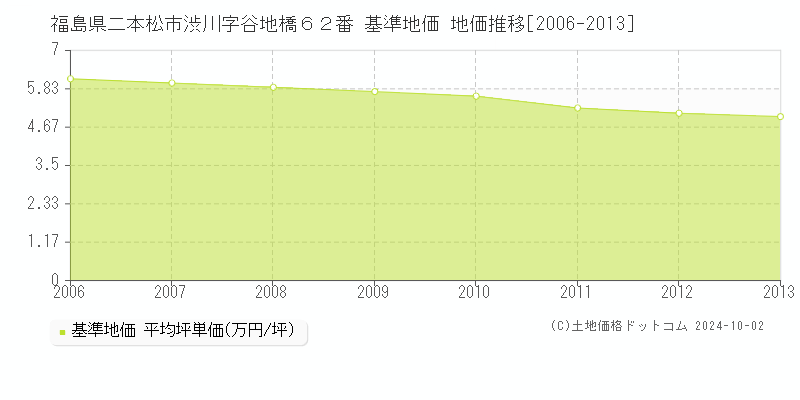 福島県二本松市渋川字谷地橋６２番 基準地価 地価推移[2006-2013]
