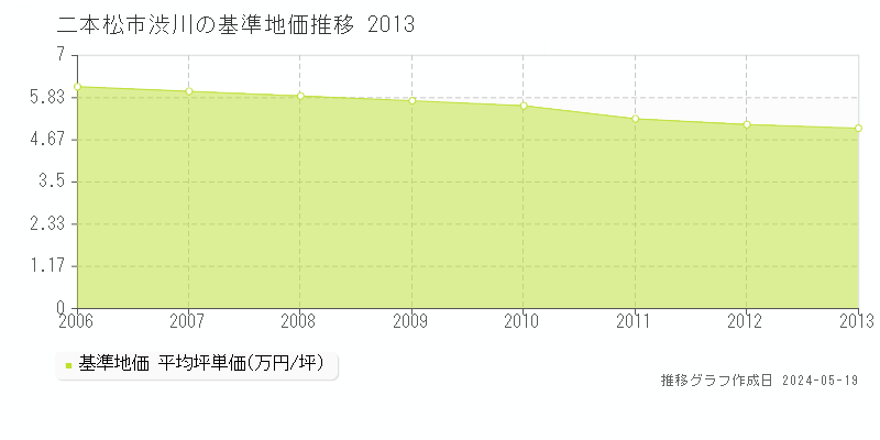 二本松市渋川の基準地価推移グラフ 