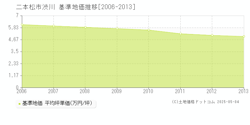 渋川(二本松市)の基準地価推移グラフ(坪単価)[2006-2013年]