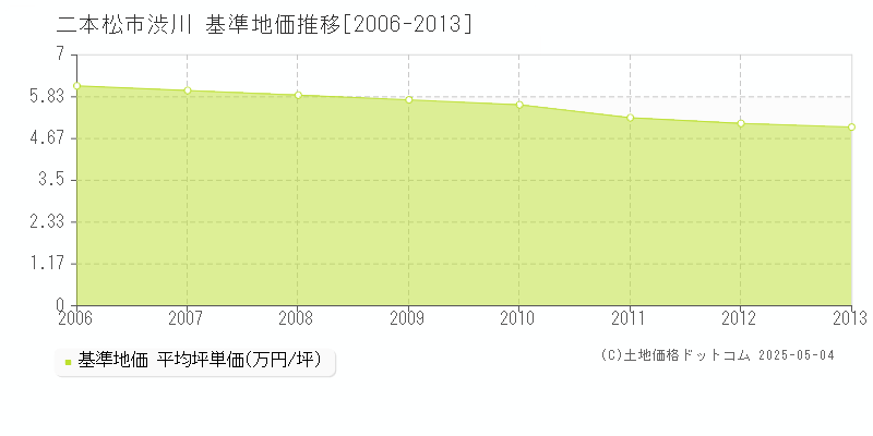 二本松市渋川の基準地価推移グラフ 