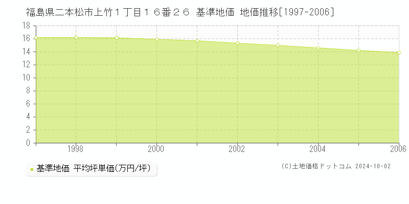 福島県二本松市上竹１丁目１６番２６ 基準地価 地価推移[1997-2006]