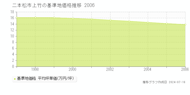 二本松市上竹の基準地価推移グラフ 