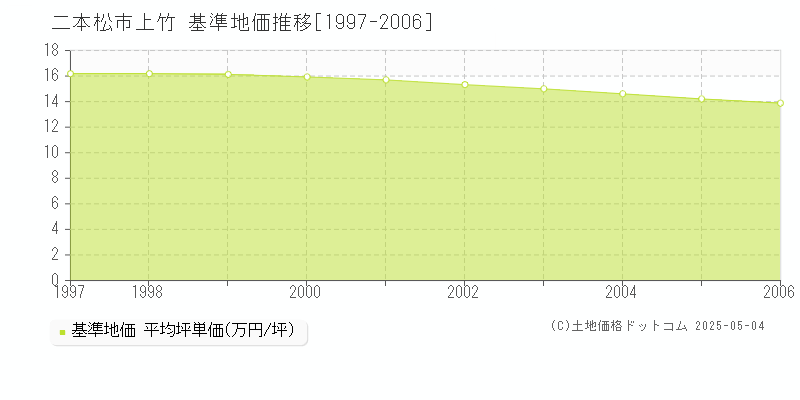 上竹(二本松市)の基準地価推移グラフ(坪単価)[1997-2006年]