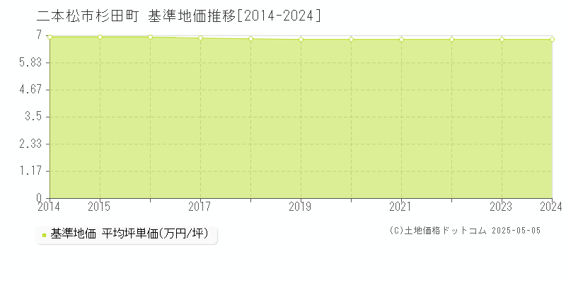 杉田町(二本松市)の基準地価推移グラフ(坪単価)[2014-2024年]