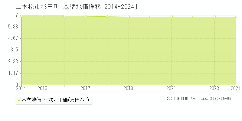 二本松市杉田町の基準地価推移グラフ 