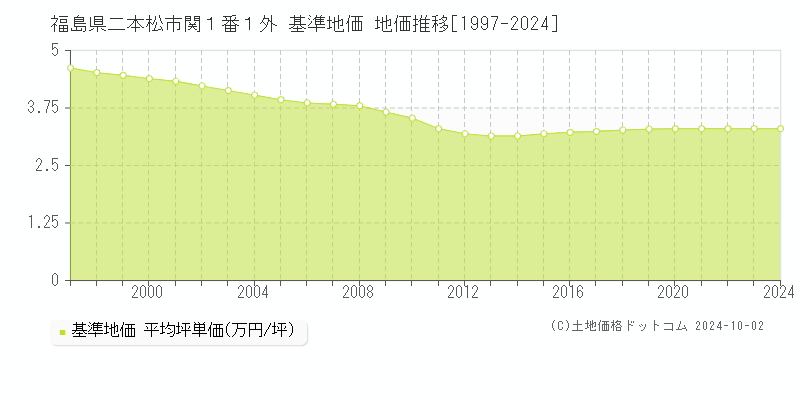 福島県二本松市関１番１外 基準地価 地価推移[1997-2024]