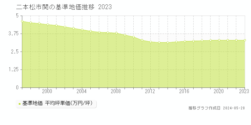 二本松市関の基準地価推移グラフ 