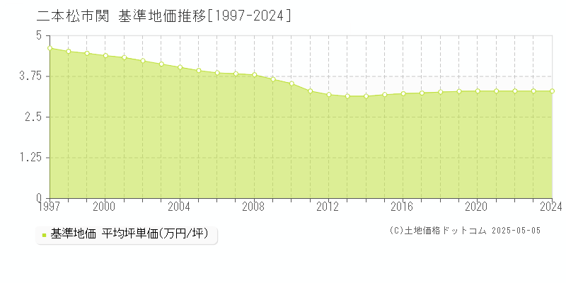 関(二本松市)の基準地価推移グラフ(坪単価)[1997-2024年]