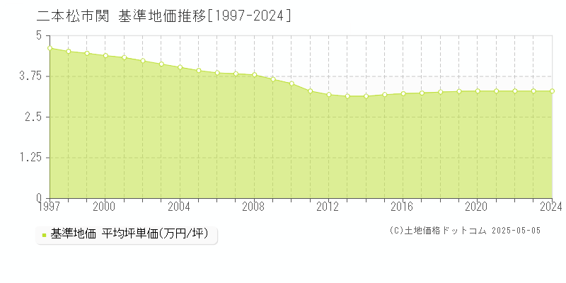 二本松市関の基準地価推移グラフ 