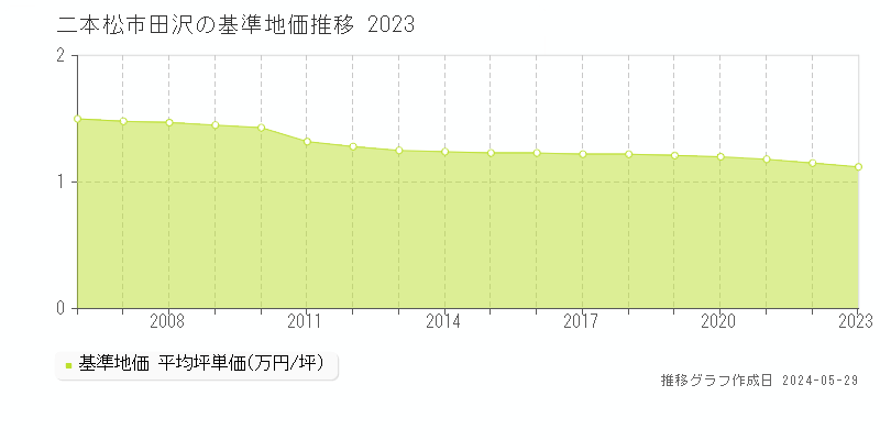 二本松市田沢の基準地価推移グラフ 