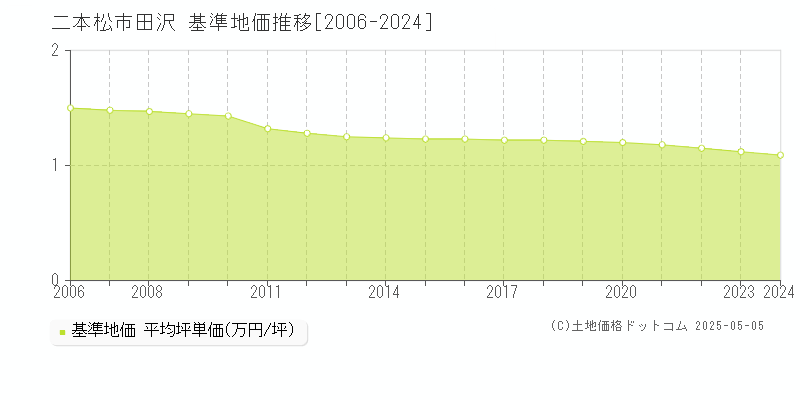 田沢(二本松市)の基準地価推移グラフ(坪単価)[2006-2024年]