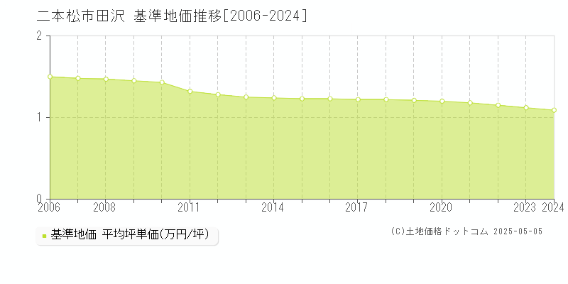 二本松市田沢の基準地価推移グラフ 