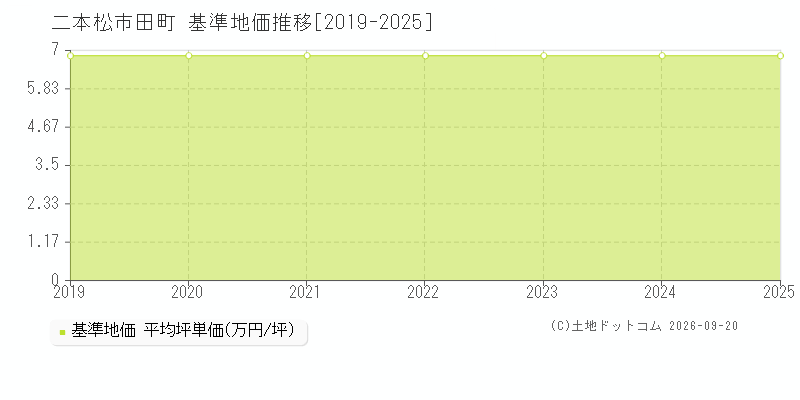 二本松市田町の基準地価推移グラフ(坪単価)[2019-2025年]