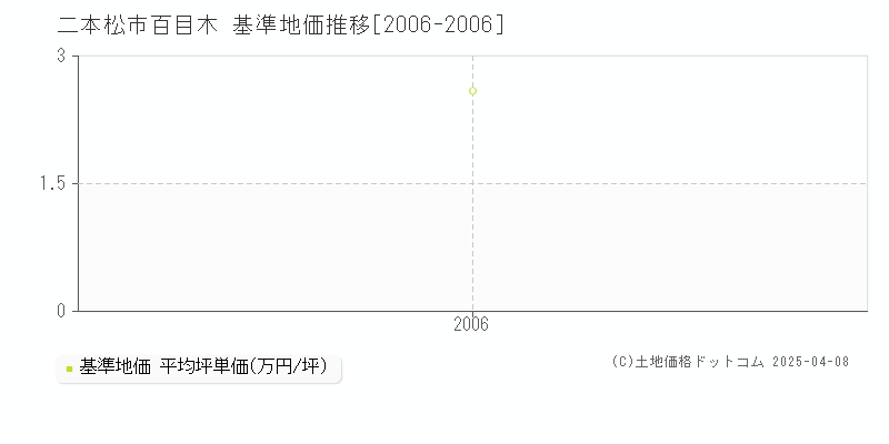 二本松市百目木の基準地価推移グラフ 