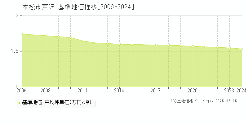 戸沢(二本松市)の基準地価推移グラフ(坪単価)[2006-2024年]