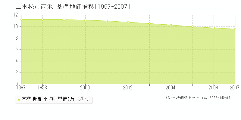 西池(二本松市)の基準地価推移グラフ(坪単価)[1997-2007年]