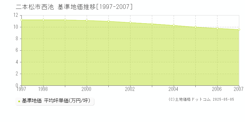 二本松市西池の基準地価推移グラフ 