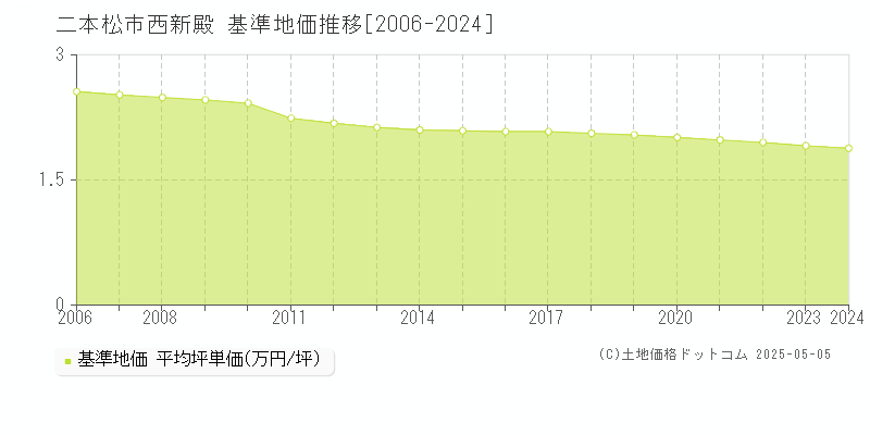 西新殿(二本松市)の基準地価推移グラフ(坪単価)[2006-2024年]