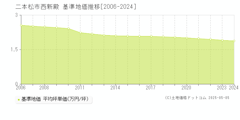 二本松市西新殿の基準地価推移グラフ 