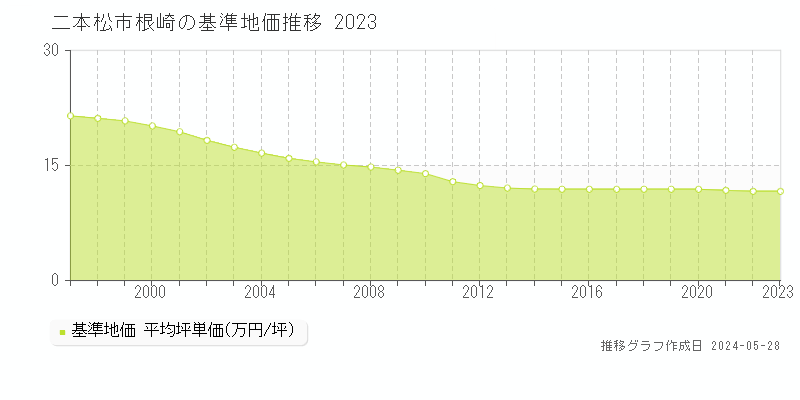 二本松市根崎の基準地価推移グラフ 