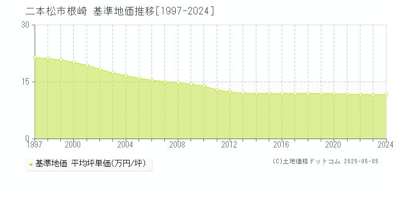 根崎(二本松市)の基準地価推移グラフ(坪単価)[1997-2024年]