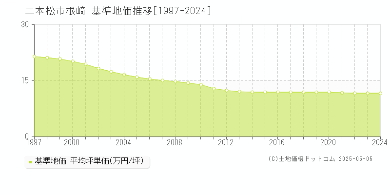 二本松市根崎の基準地価推移グラフ 