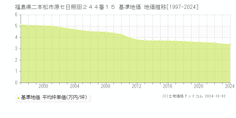 福島県二本松市原セ日照田２４４番１５ 基準地価 地価推移[1997-2024]