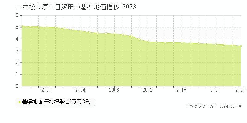 二本松市原セ日照田の基準地価推移グラフ 