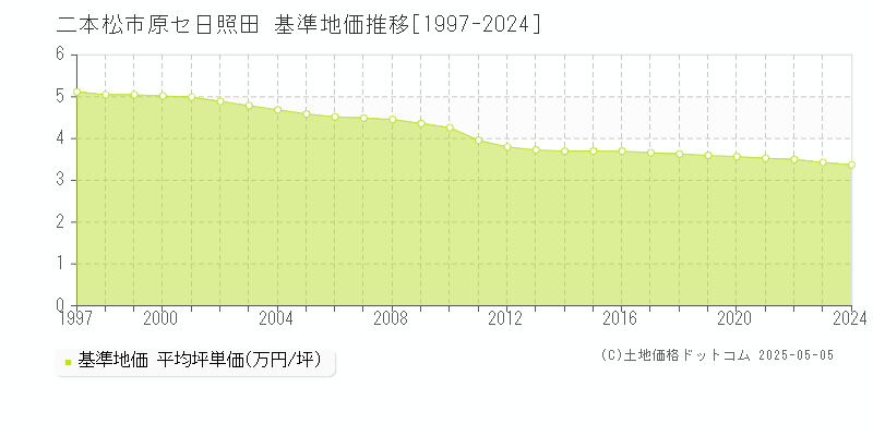 原セ日照田(二本松市)の基準地価推移グラフ(坪単価)[1997-2024年]