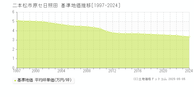 二本松市原セ日照田の基準地価推移グラフ 