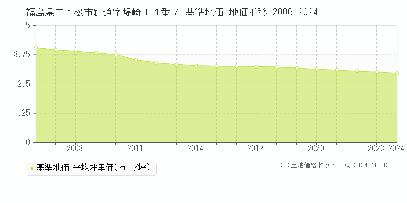 福島県二本松市針道字堤崎１４番７ 基準地価 地価推移[2006-2024]