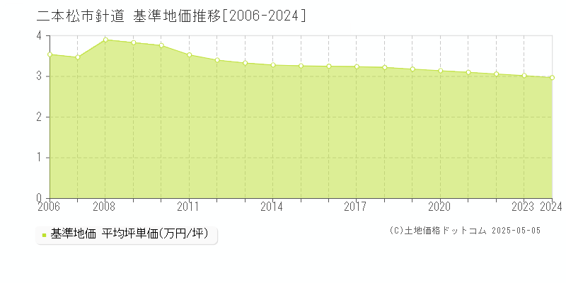 針道(二本松市)の基準地価推移グラフ(坪単価)[2006-2024年]