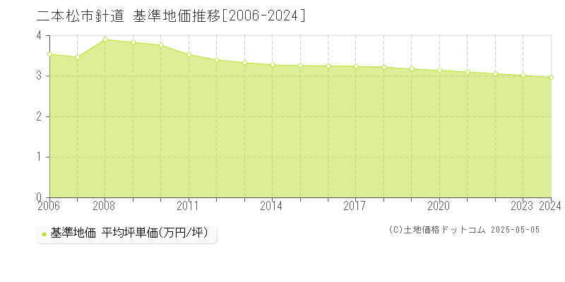 二本松市針道の基準地価推移グラフ 