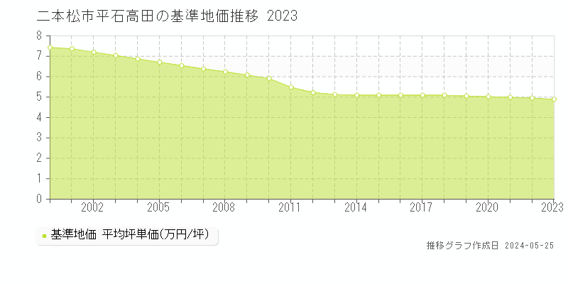 二本松市平石高田の基準地価推移グラフ 