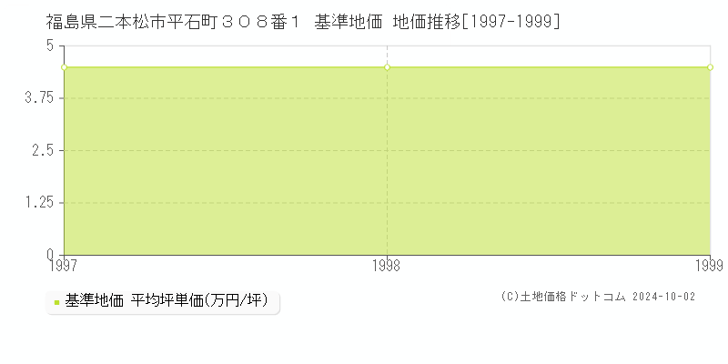 福島県二本松市平石町３０８番１ 基準地価 地価推移[1997-1999]