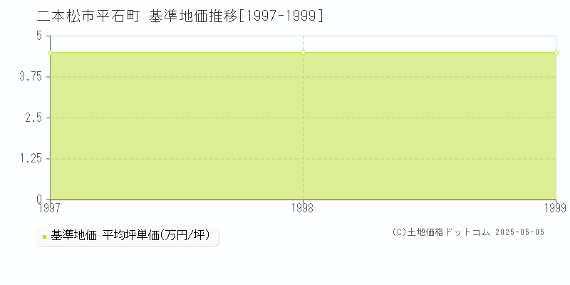 平石町(二本松市)の基準地価推移グラフ(坪単価)[1997-1999年]