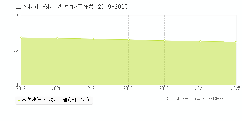 二本松市松林の基準地価推移グラフ(坪単価)[2019-2025年]